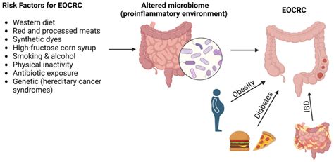 Early-Onset Colorectal Cancer: Current Insights