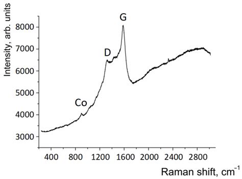 Catalytic Reductive Amination of Aromatic Aldehydes on Co-Containing ...