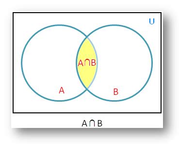 Image result for Difference Between Union and Intersection