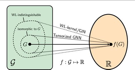 Image result for Graph Homomorphism Simplicial Map