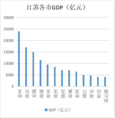 2022年江苏各市GDP排行榜 苏州排名第一 南京排名第二 - 知乎