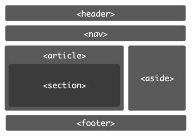 Image result for HTML5 Structure
