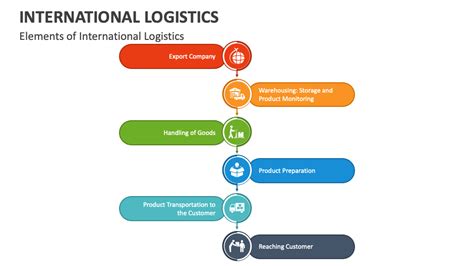 Image result for Example of International Logistics