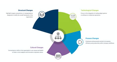 Change Management Organizational Development 的图像结果