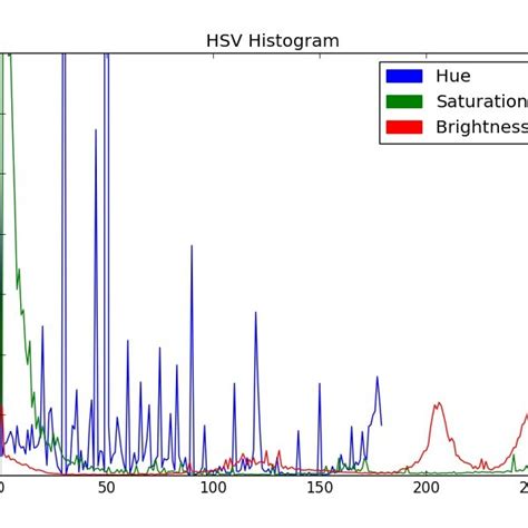 RGB Color Histogram 的图像结果