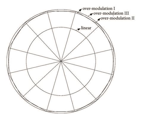 How to Avoid Overmodulation 的图像结果