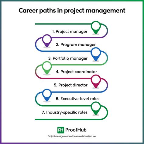 What Colleges Offer Project Management Degrees | JS Techy