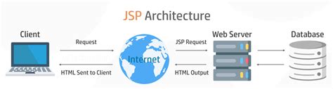 Difference between HTML and JSP | HTML vs JSP
