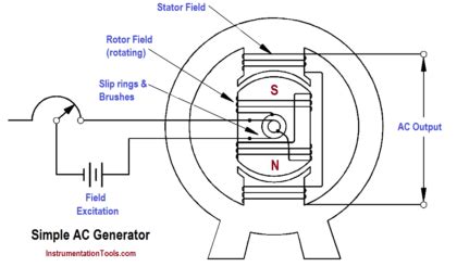 Image result for AC Generator Model
