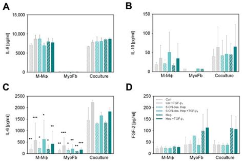 The Influence of Sulfation Degree of Glycosaminoglycan-Functionalized ...