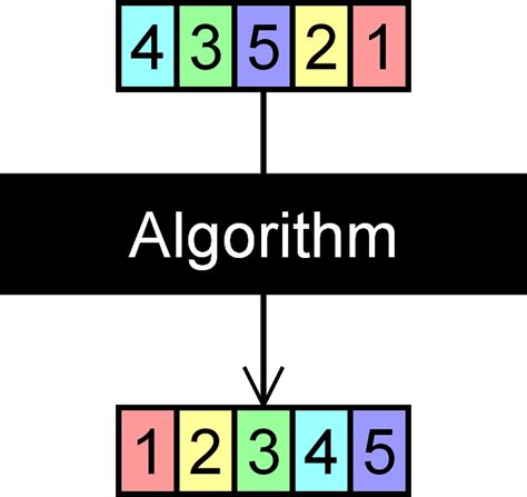 Counting Sort Algorithm Javatpoint 的图像结果