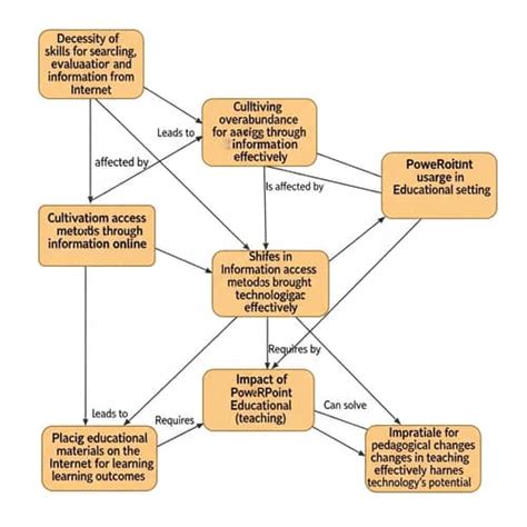 Types of Communication Concept Map 的图像结果