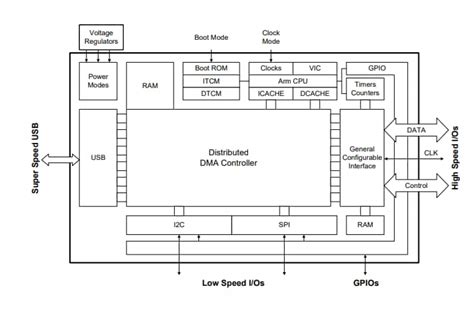CYUSB301x EZ-USB SX3 Controllers - Infineon Technologies | Mouser
