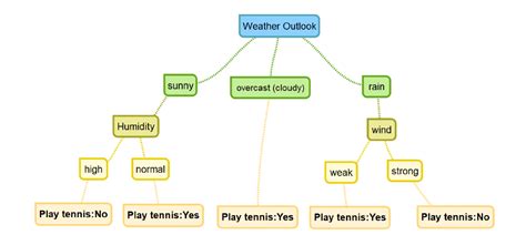 Image result for Hiring Tree Example