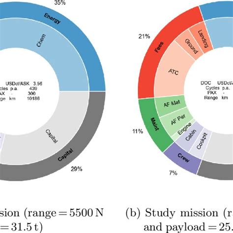 Image result for Direct Operating Cost