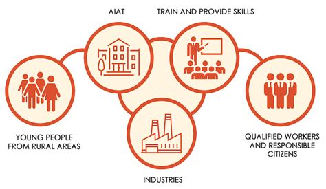 Auroville Institute of Applied Technology ITI