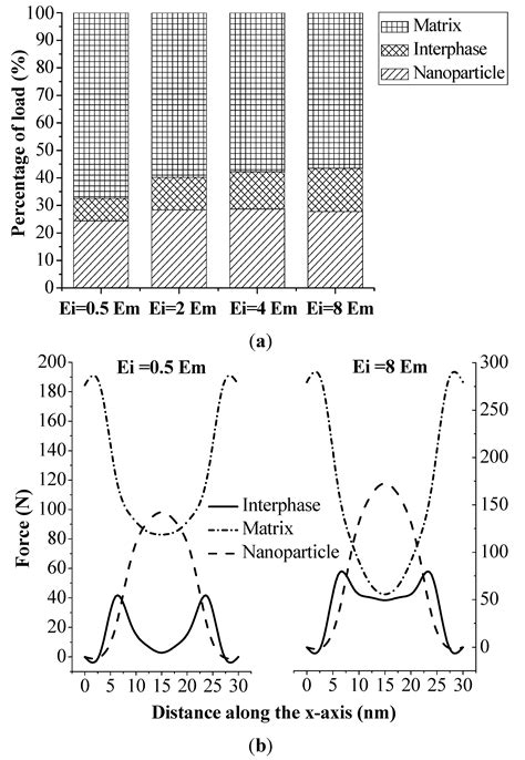 Role of Interphase in the Mechanical Behavior of Silica/Epoxy Resin ...