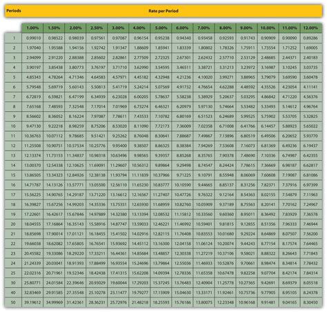 Appendix: Present Value Tables