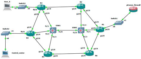Application of GNS3 to Study the Security of Data Exchange between ...