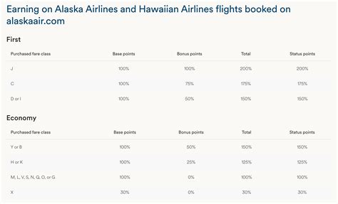 How to earn Alaska Airlines Atmos Rewards points - The Points Guy