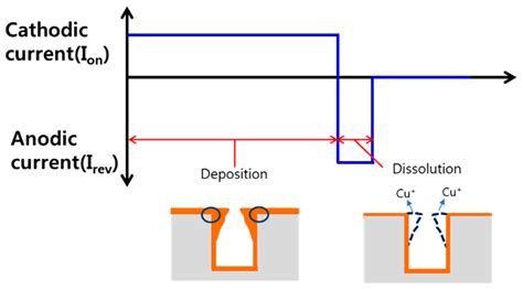 Optimization of Additive and Current Conditions for Void-Free Filled ...