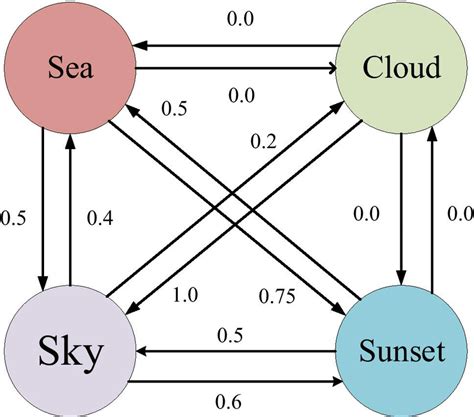 Image result for Adjacency Matrix of a Balanced Graph