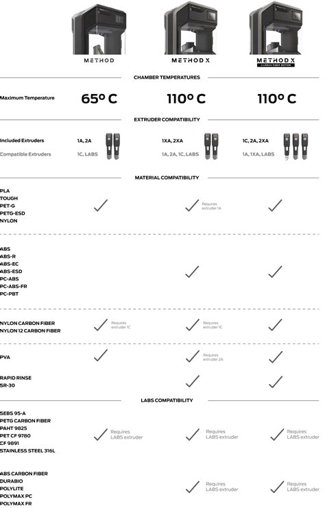Image result for MakerBot Method X 3D Printer