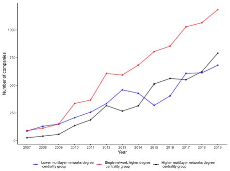 The Impact of Shareholder and Director Networks on Corporate ...