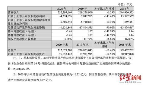 【图解财报】苏宁易购业绩快报 2020全年实现营收2584.59亿元 网经社 电子商务研究中心 电商门户 互联网+智库