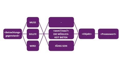 Funktionale Anforderungen 的图像结果