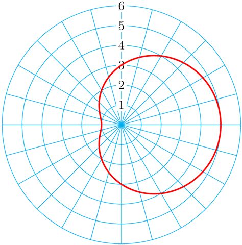 Polar and Rectangular Graphs 的图像结果