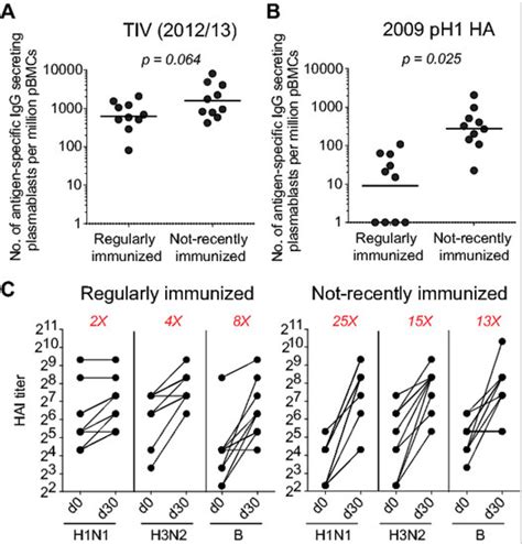 Immunizing the Immune: Can We Overcome Influenza’s Most Formidable ...