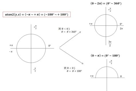 Image result for Atan2 Function Plot