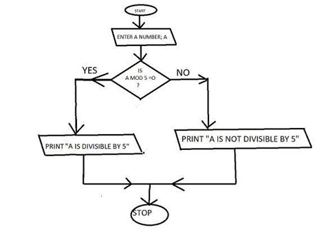 Draw a flowchart to check whether the number is divisible by 5 or not ...