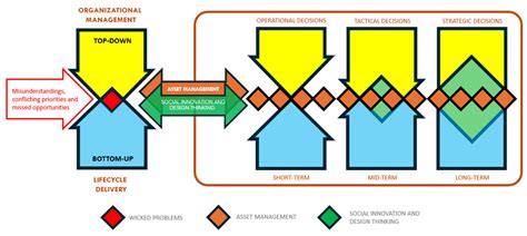 Transforming Learning Environments: Asset Management, Social Innovation ...