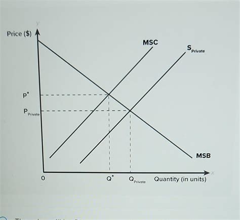 Image result for Negative Externality Graph