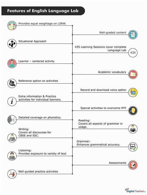 Image result for Language Lab Charts