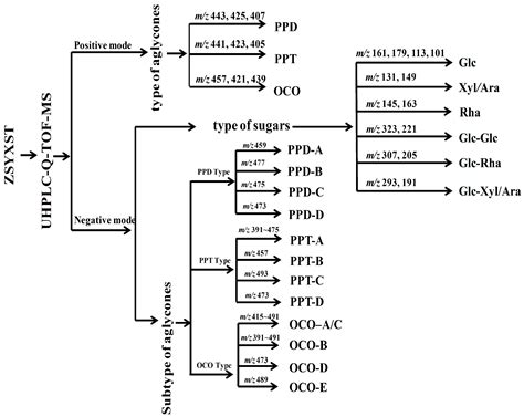 Analysis of the Constituents in “Zhu She Yong Xue Shuan Tong” by Ultra ...