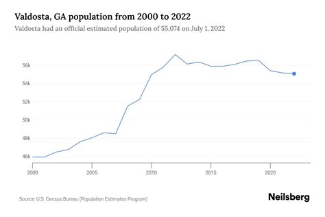 Valdosta, GA Population by Year - 2023 Statistics, Facts & Trends ...