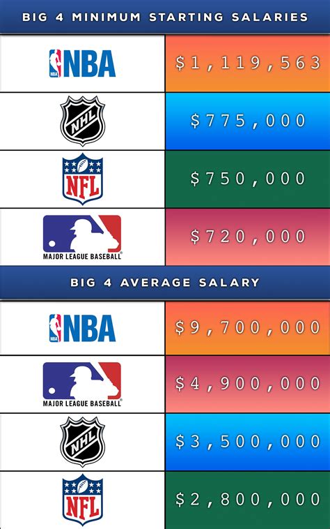 A cool chart I made comparing different league's starting salaries and ...