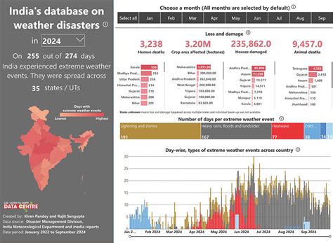 India’s Atlas on Weather Disasters
