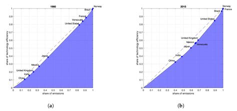 Gini and Entropy-Based Spread Indexes for Primary Energy Consumption ...