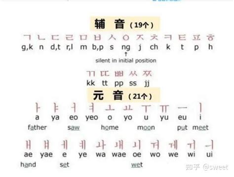 韩语学习：韩语初入门怎么自学韩语 - 知乎