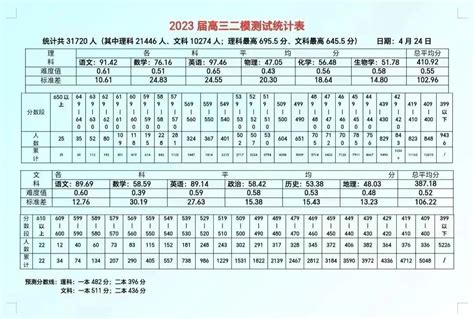 柳州中考招生网查分：2023年广西柳州中考成绩查询入口已开通 附成绩分布表