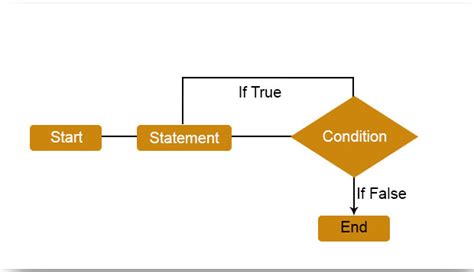 Image result for Java Loops