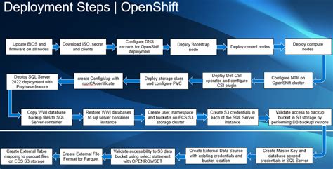 Deployment of SQL DB Server 的图像结果