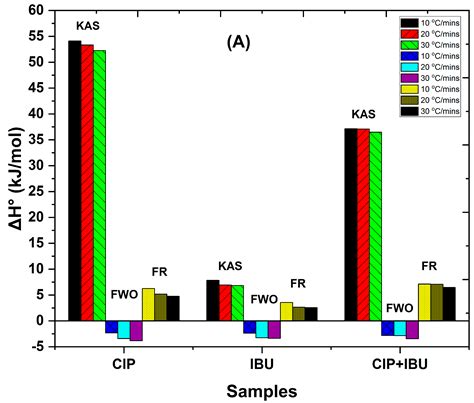 Thermoanalytical and Kinetic Studies for the Thermal Stability of ...