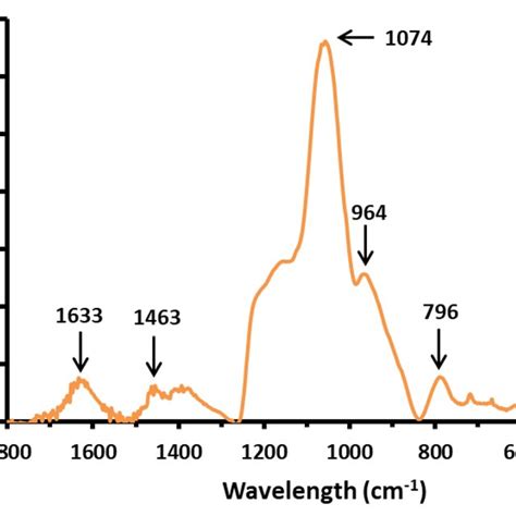 SiO2 Spectrum 的图像结果