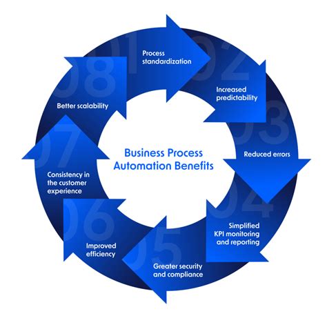 Example of Business Process Automation 的图像结果