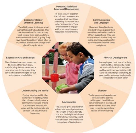 Image result for EYFS Graduated Approach